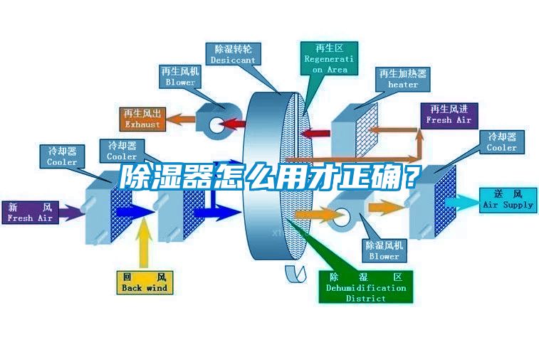 除濕器怎么用才正確?